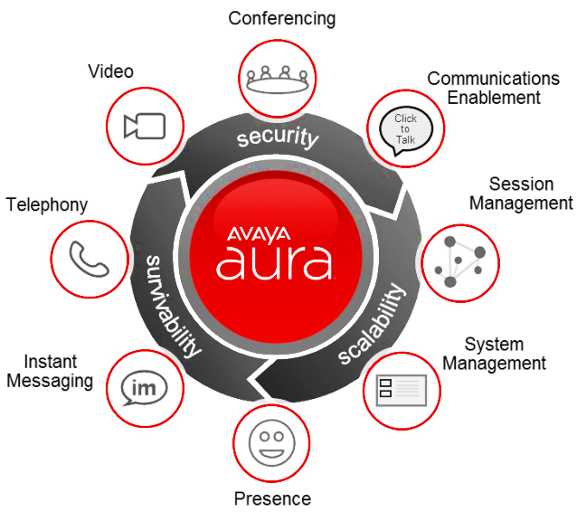 Avaya Aura® Communication Manager